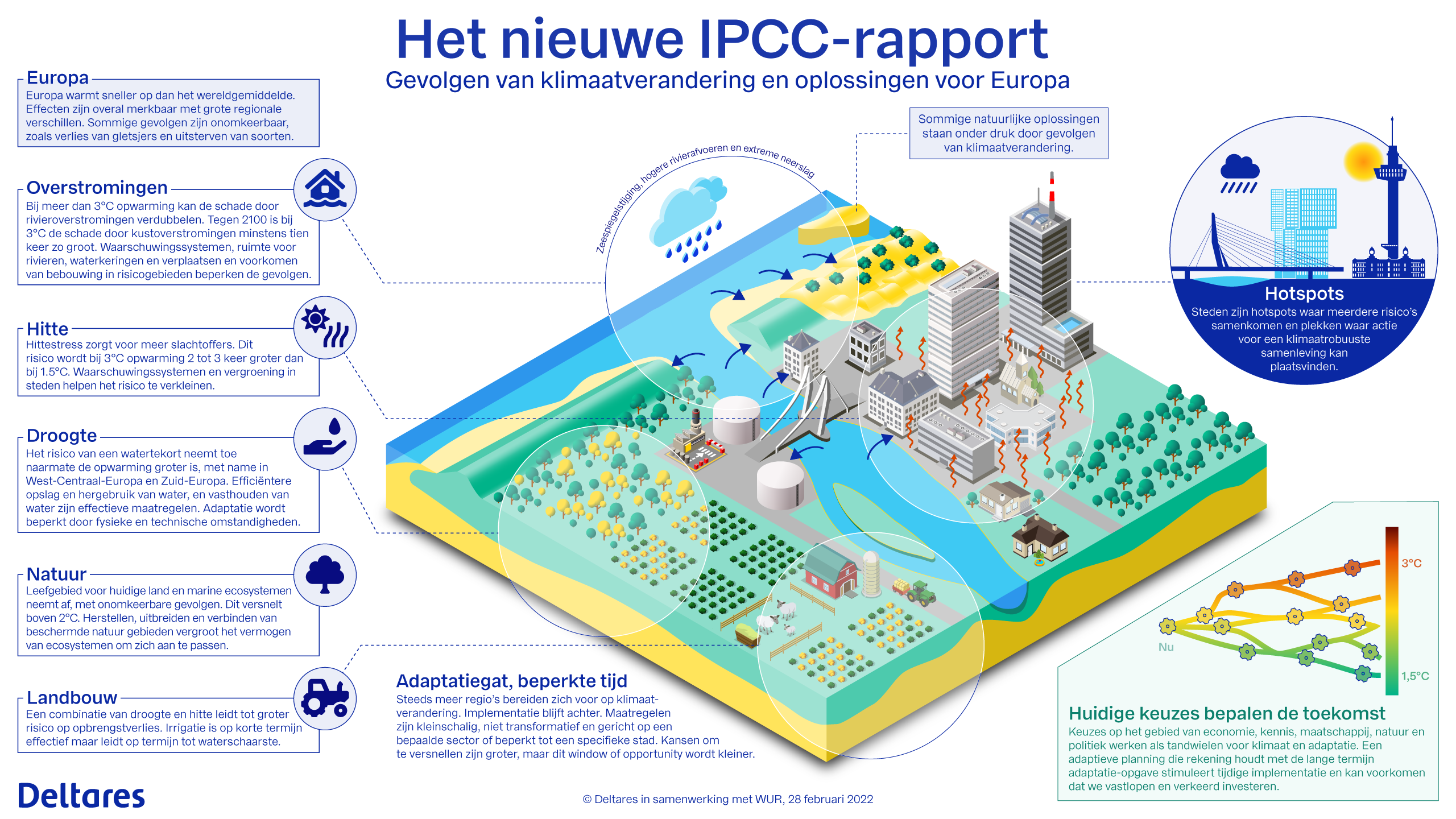 Klimaat verandering gaat veel harder dan gedacht.