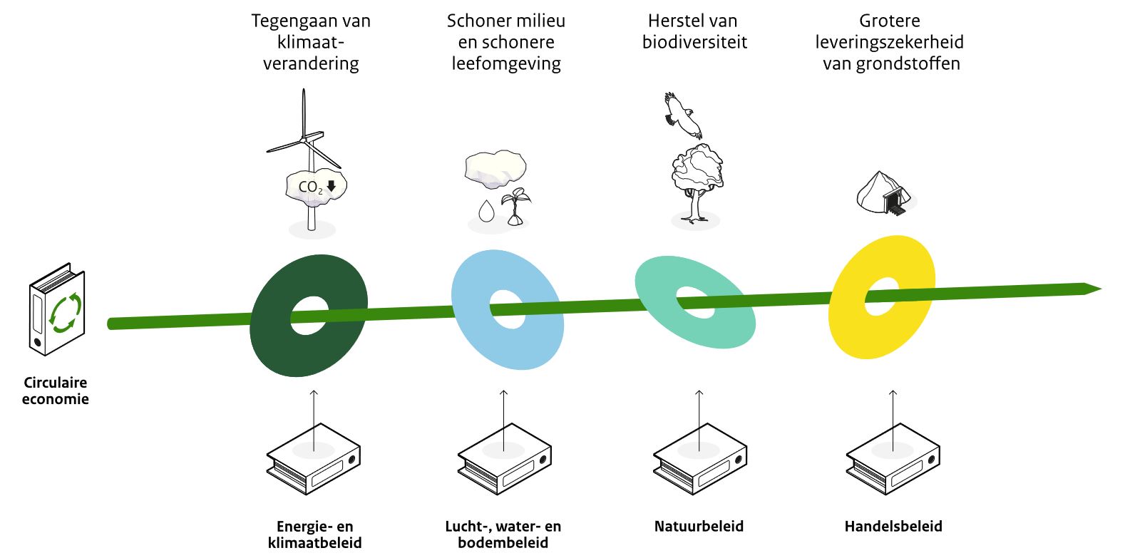 Nationaal Programma Circulaire Economie